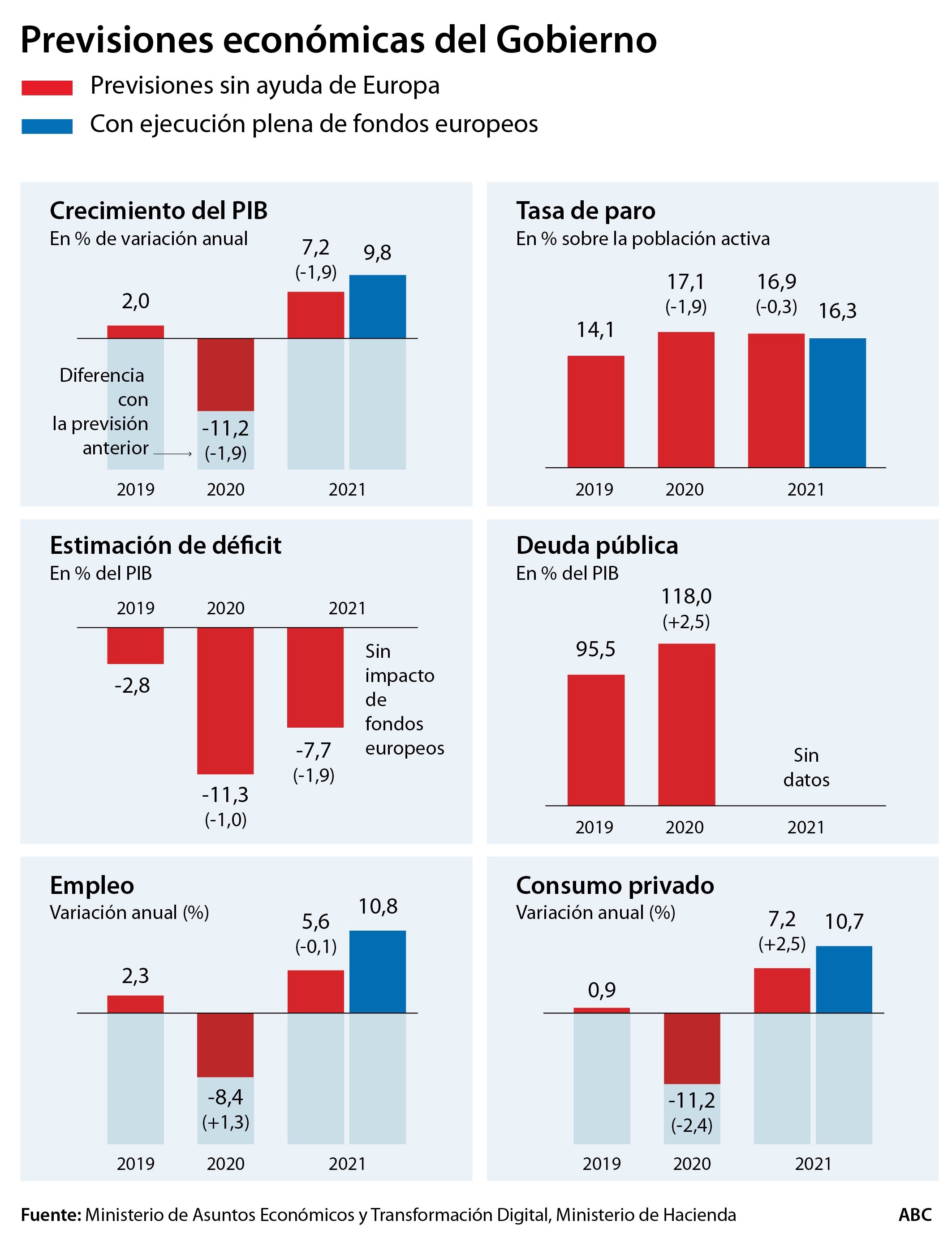 España no recuperará su PIB precrisis hasta 2024 si malgasta los fondos de la UE