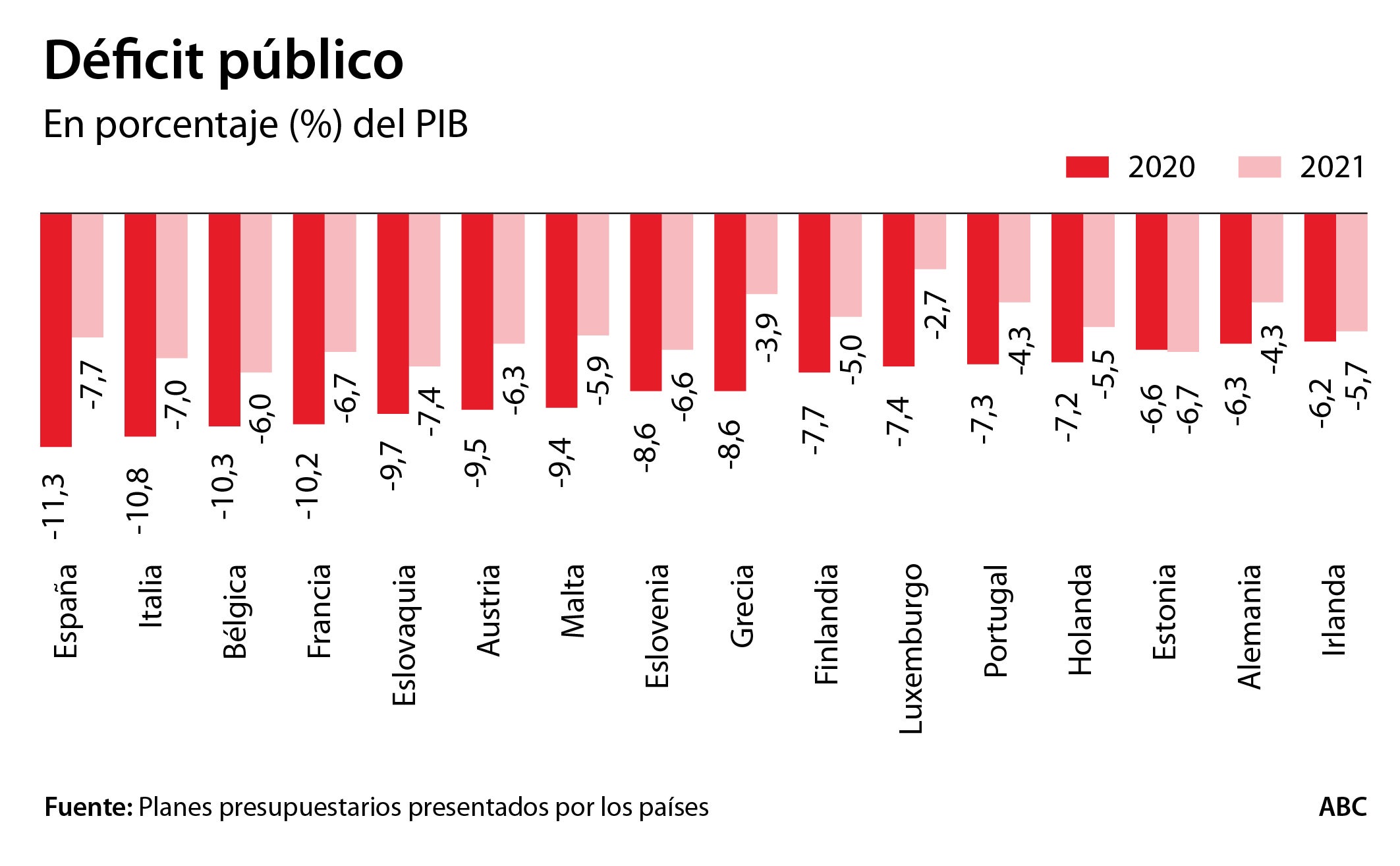 España, farolillo rojo de la Eurozona en PIB, paro y déficit