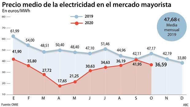 El precio de la electricidad en octubre ha bajado casi un 13% respecto a septiembre