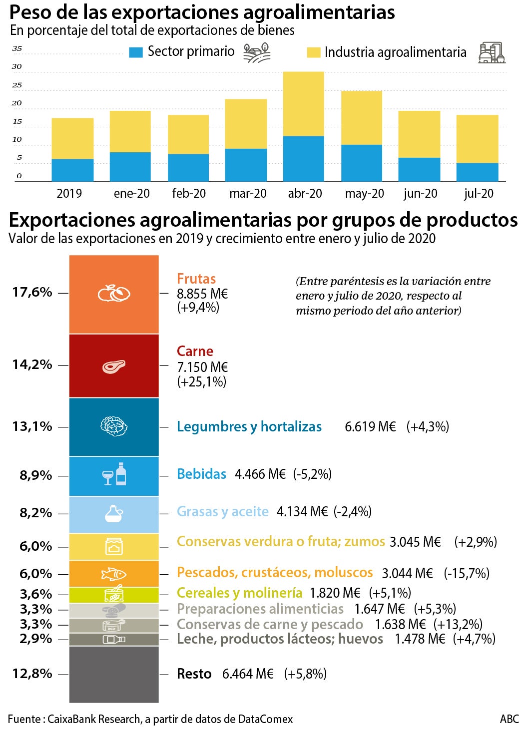 La crisis no reduce el apetito exportador del sector agroalimentario