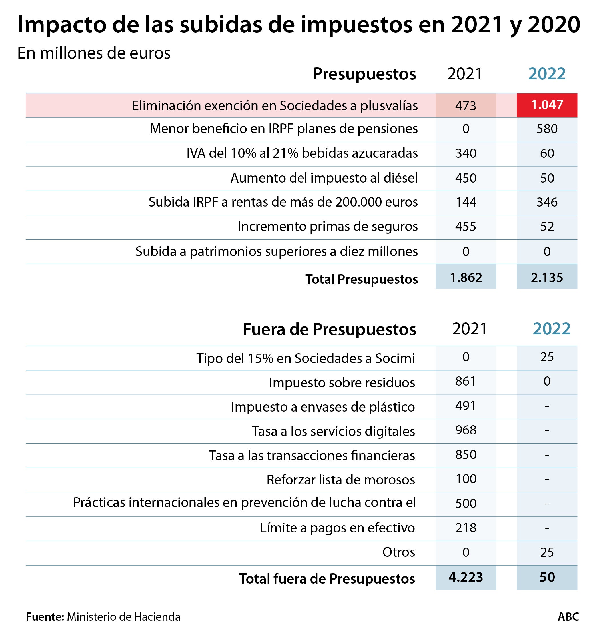 Sánchez da otra vuelta de tuerca a la fiscalidad contra las grandes empresas