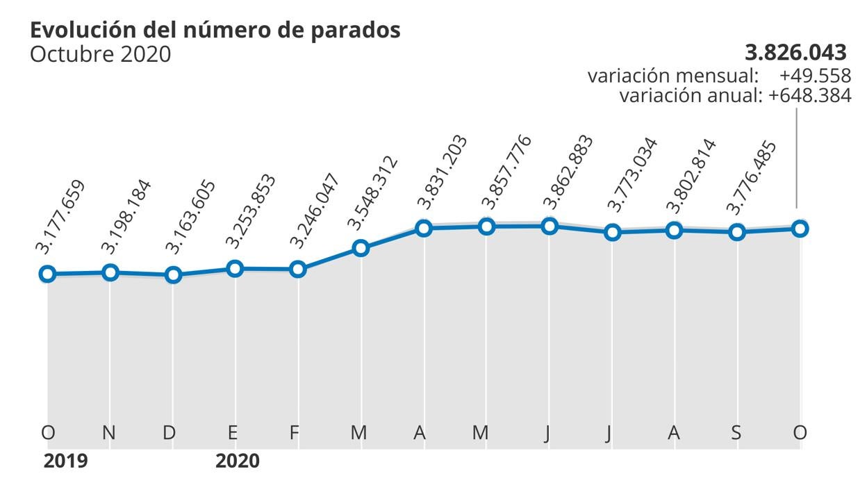 El paro subió en octubre hasta los 3,8 millones y ya hay casi 600.000 parados más que antes de la crisis