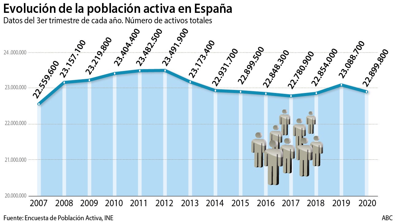El mercado laboral pierde 400.000 españoles en un año, pero suma otros 125.000 extranjeros
