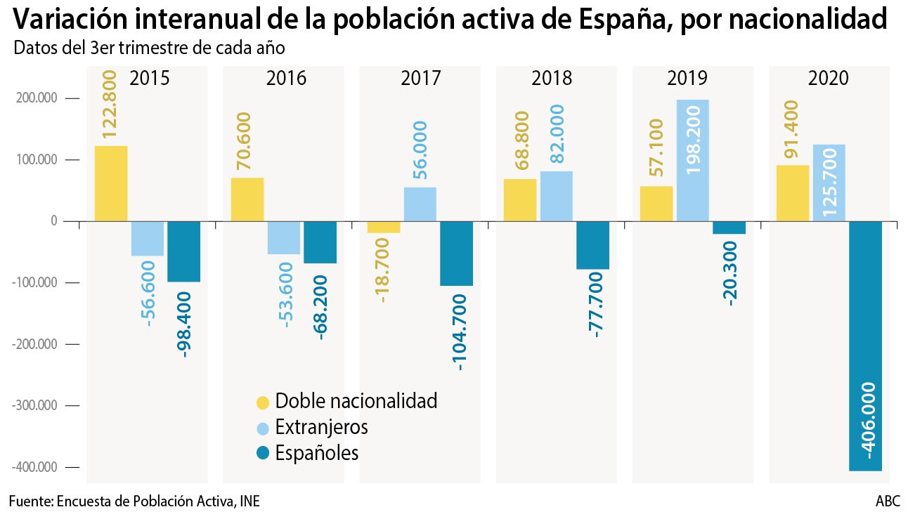 El mercado laboral pierde 400.000 españoles en un año, pero suma otros 125.000 extranjeros