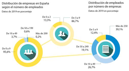 Las pymes buscan con urgencia una vacuna digital frente a la crisis