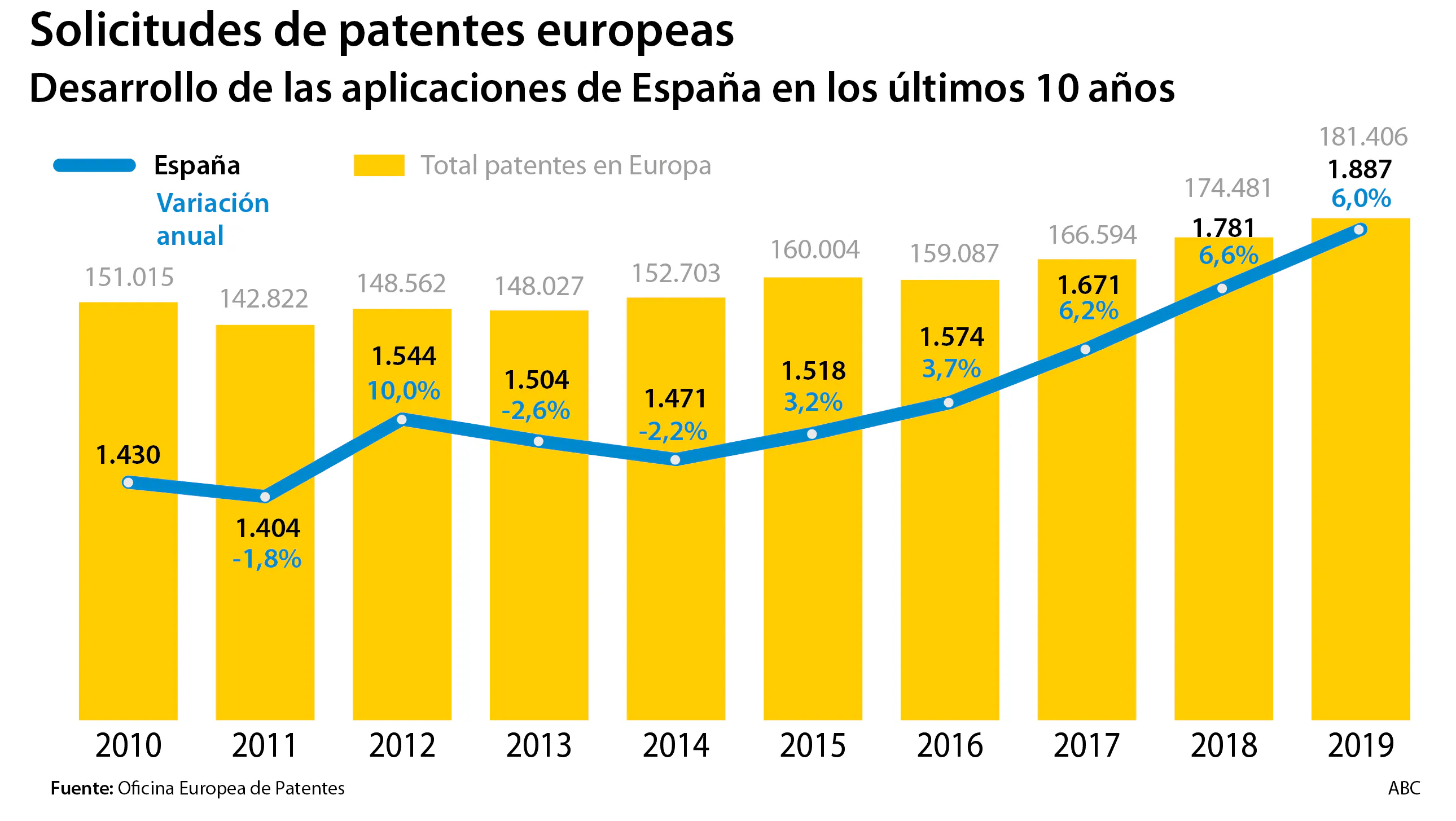 España ya es país de inventores