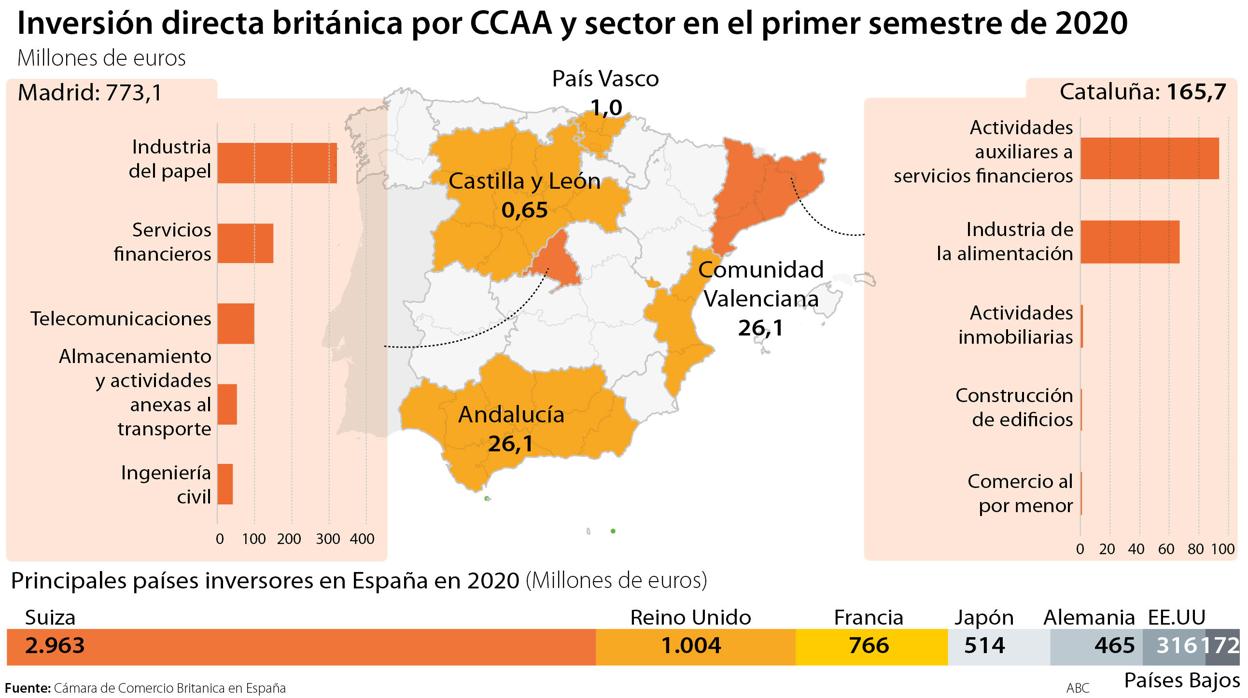 Siete de cada diez empresas británicas ven mal clima de negocio en España