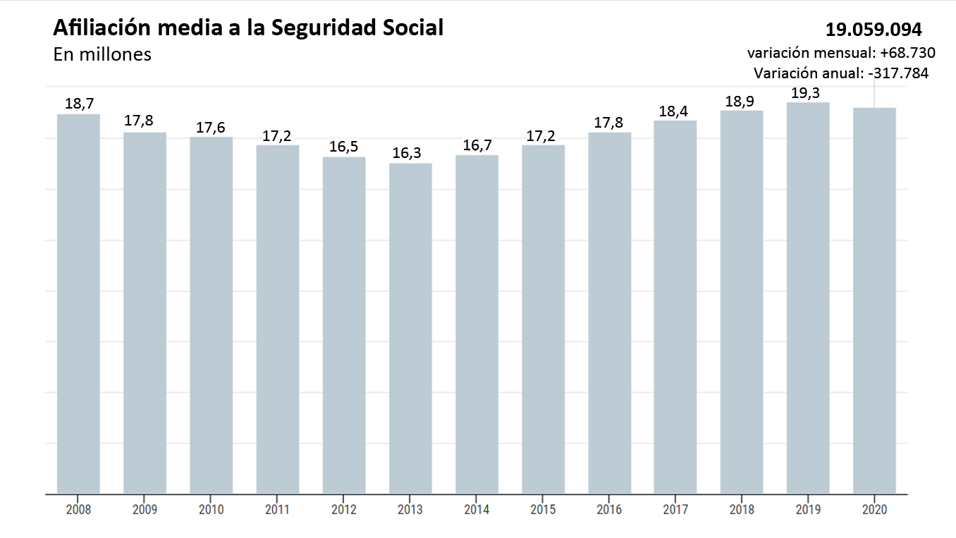 Evolución de la afiliación a la Seguridad Social