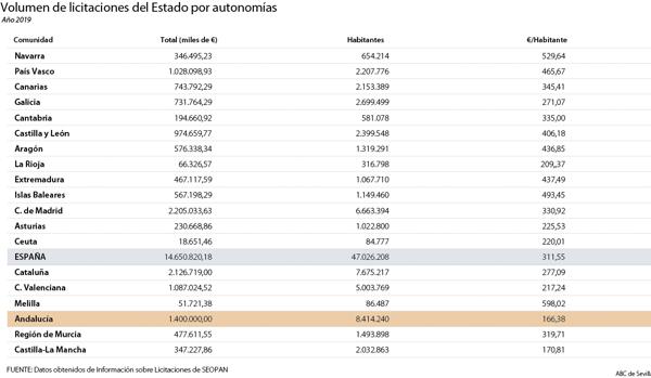 Andalucía, última comunidad de España en inversión de obra pública por habitante