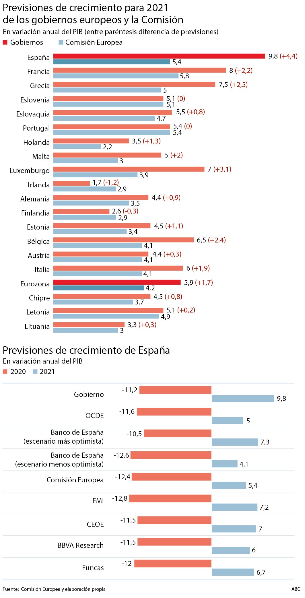 El Gobierno de Sánchez, el más optimista de Europa en sus previsiones