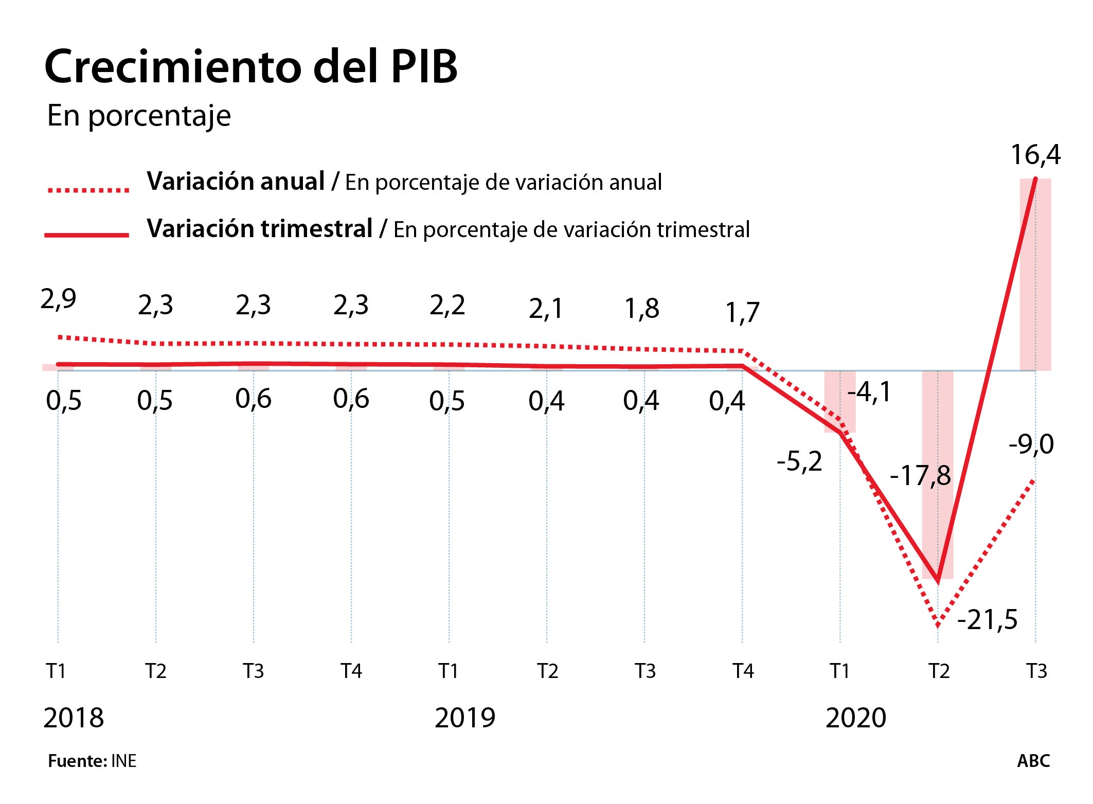 Crecimiento del PIB