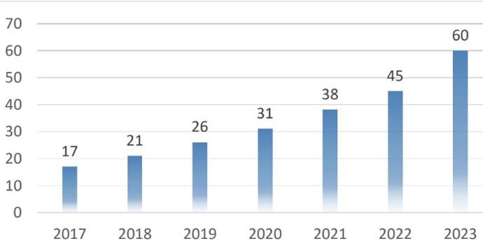 Facturación de Cosmewax entre 2017 y 2020, y estimación de ventas entre 2021 y 2023