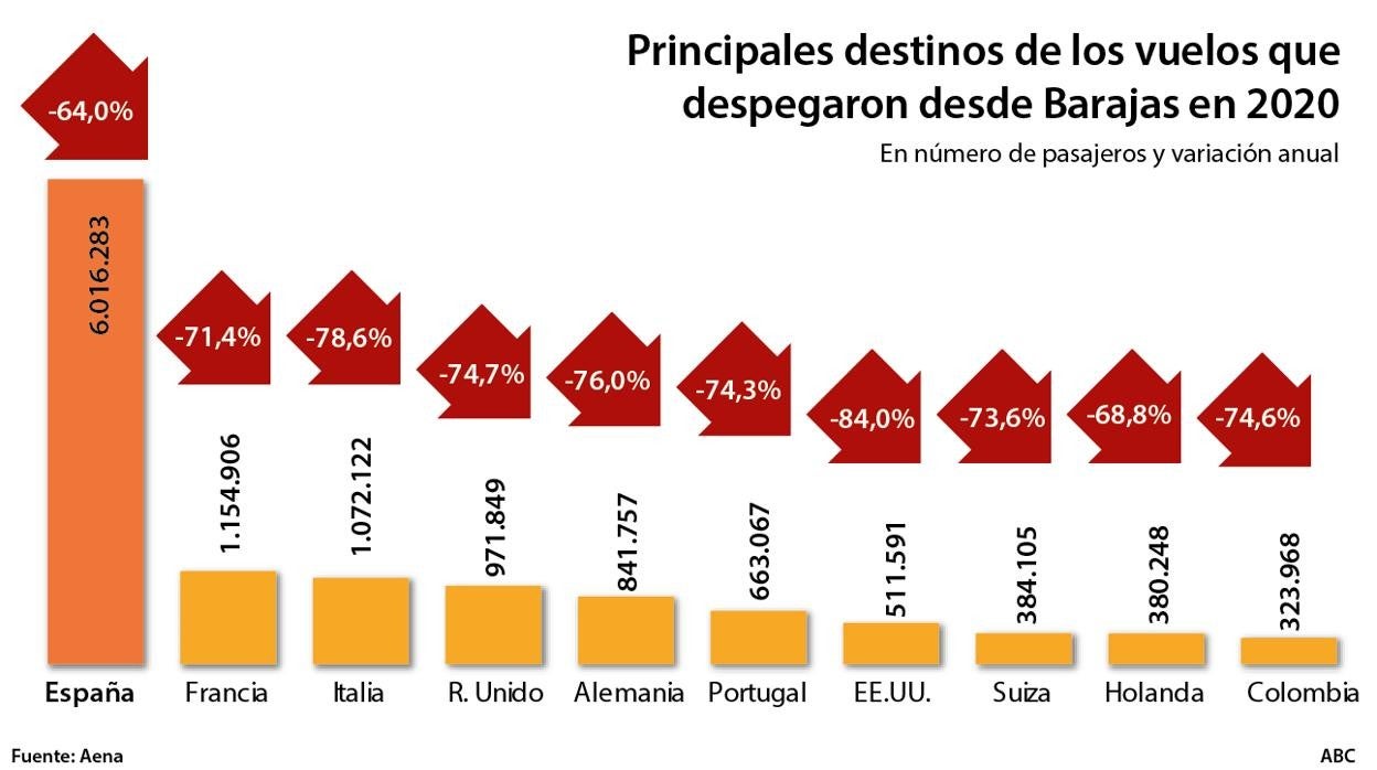 Iberia utilizará Air Europa para convertir Barajas en una puerta a Asia