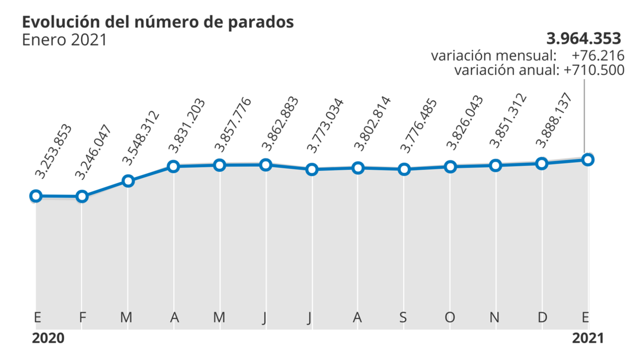 El paro efectivo se acerca ya a los seis millones en España