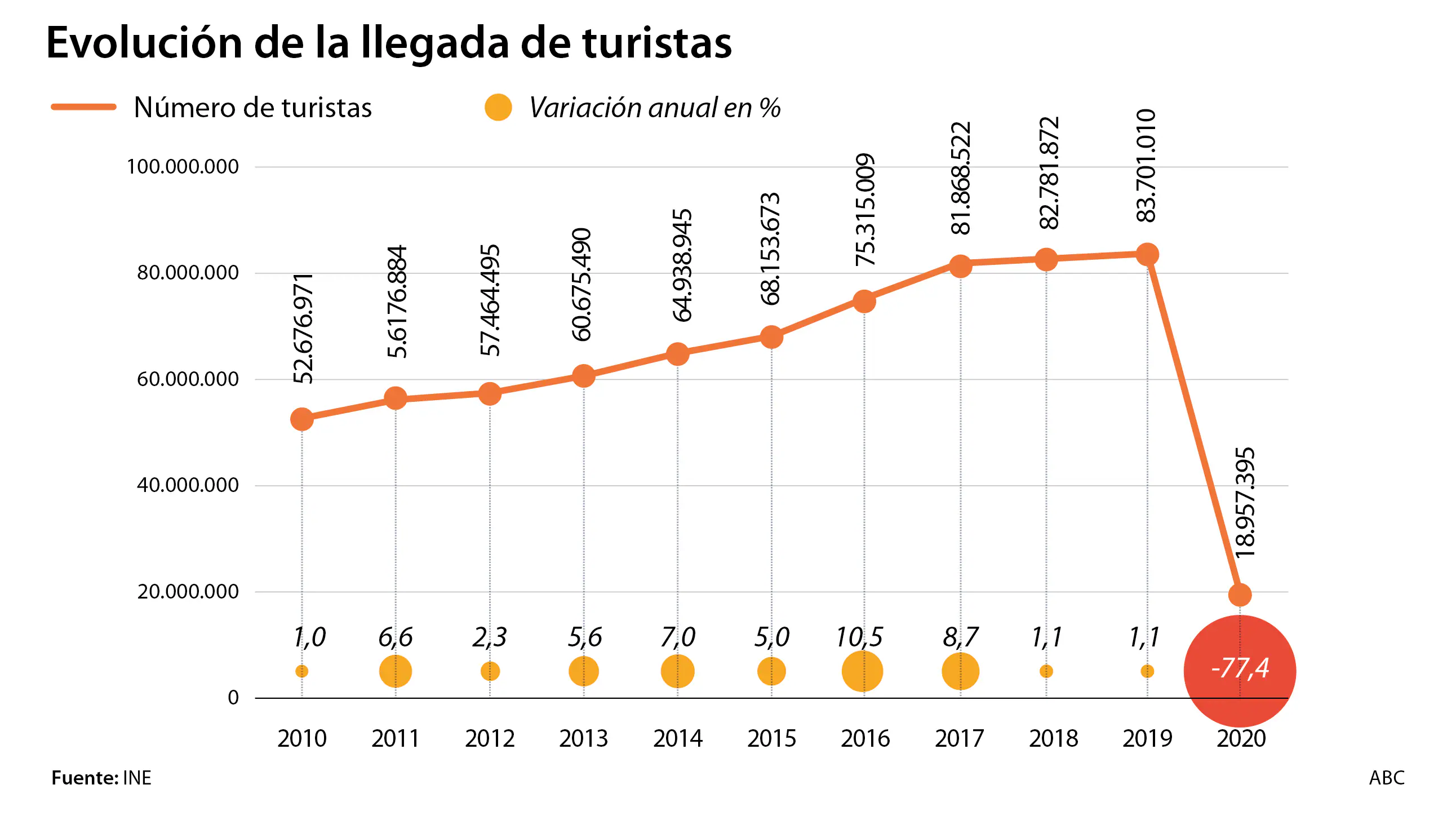 España recibió en 2020 la cifra más baja de turistas desde 1969