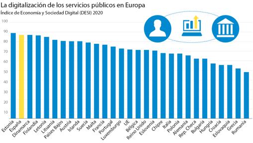 Un impulso digitalizador para acabar de enterrar el «vuelva usted mañana»