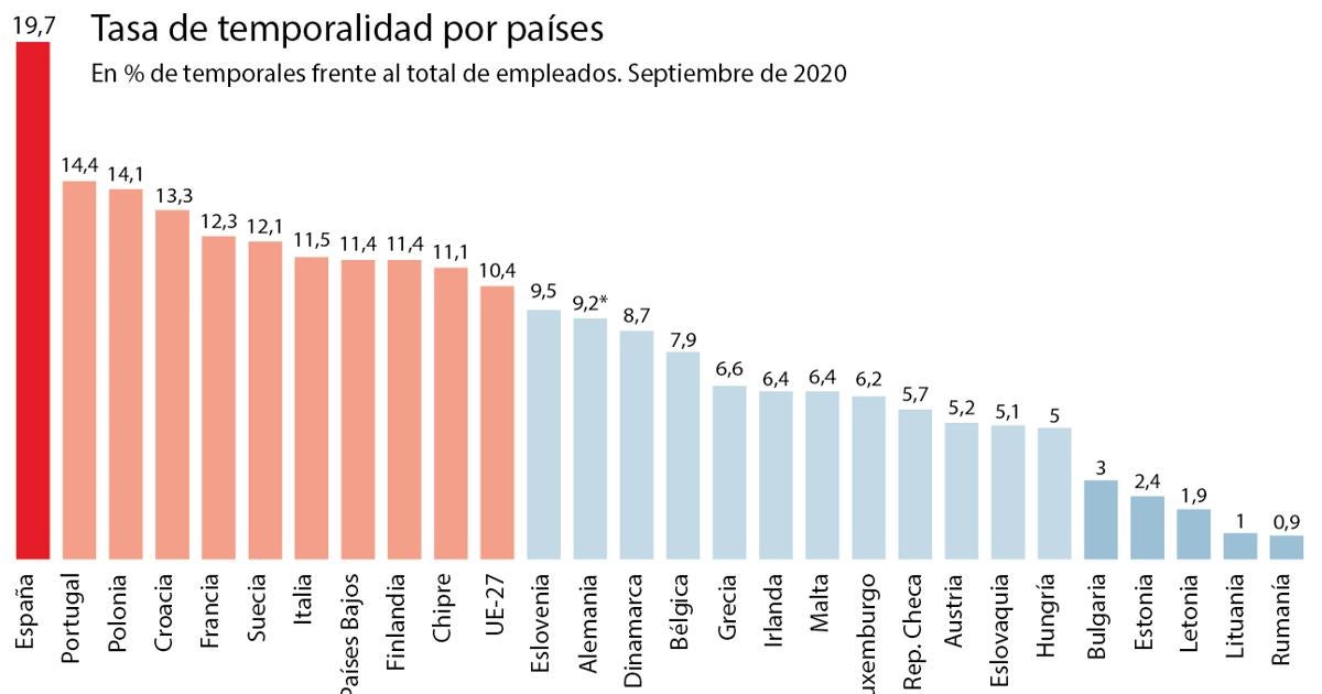 El empleo temporal toca máximos y se dispara al 30% en la Administración