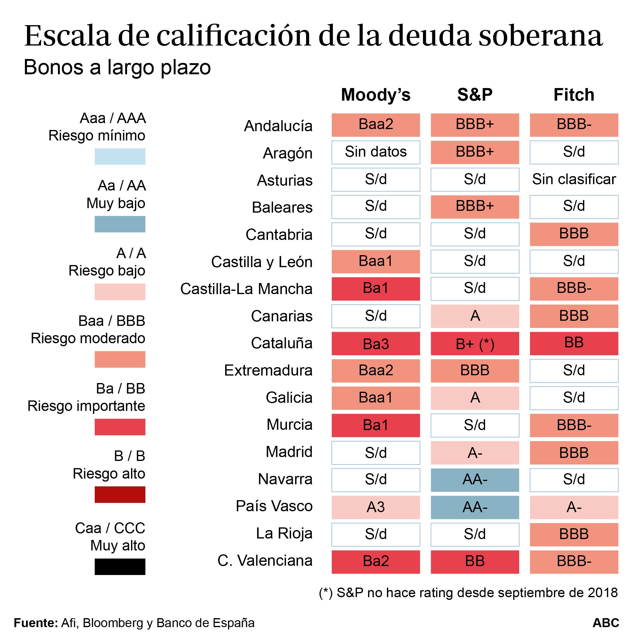 Las regiones triplicarán sus emisiones de deuda mientras Cataluña sigue en bono basura