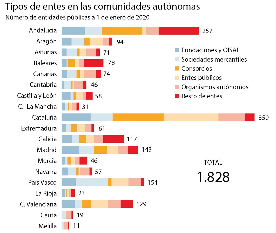 Cataluña tiene el doble de entes públicos que Madrid y País Vasco