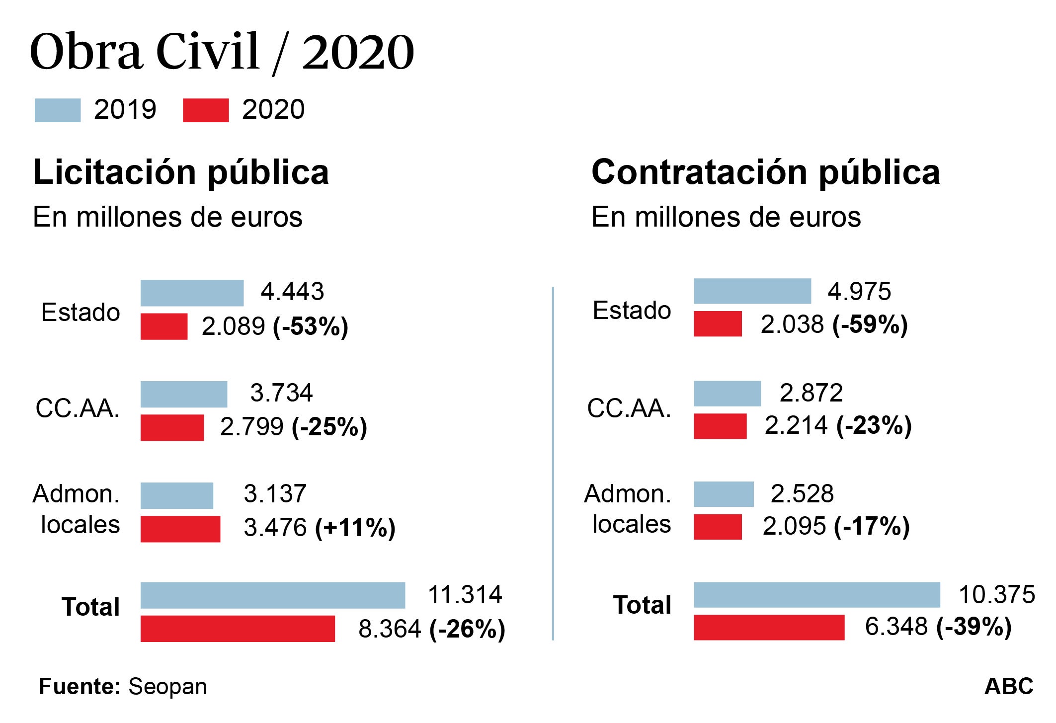 La licitación de obra pública se desplomó un 26% en 2020 y retrocedió a niveles de hace seis años