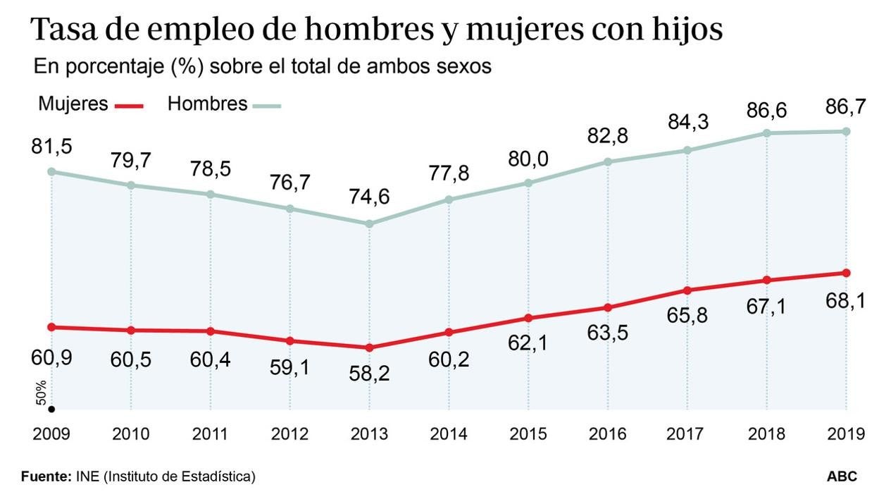 Las mujeres cobran 5.800 euros menos y solo el 1,8% está en la alta dirección
