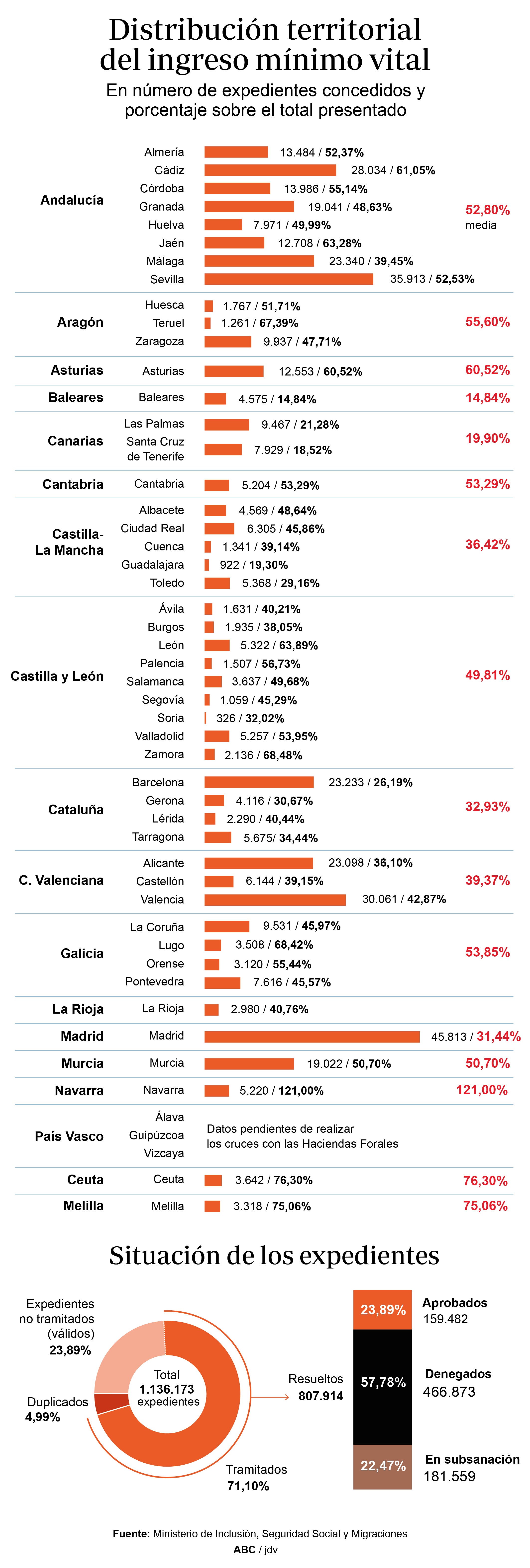 El ingreso mínimo llega solo a uno de cada cinco hogares que lo necesitan