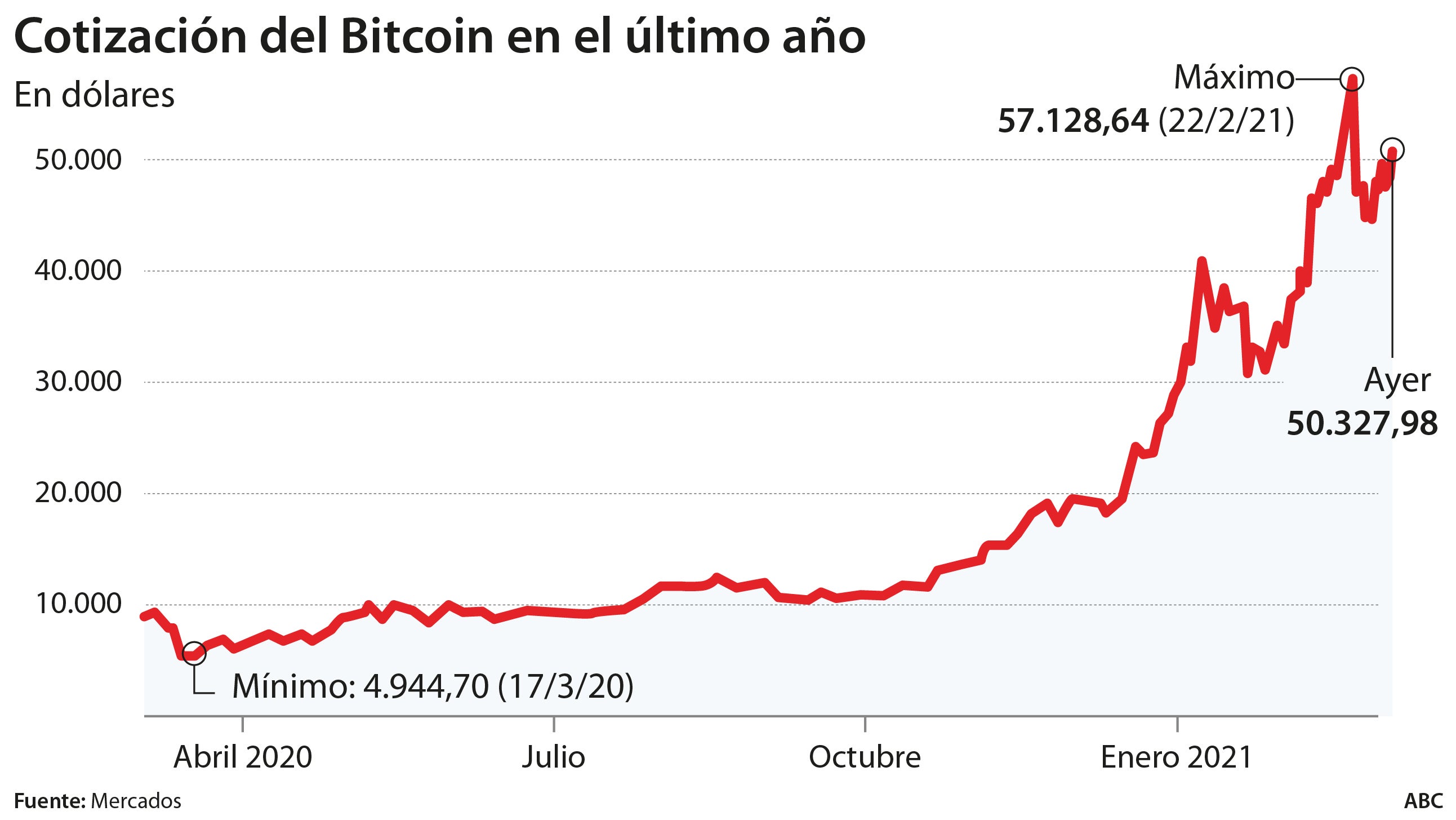 La alta volatilidad del bitcoin le hace perder brillo como valor refugio