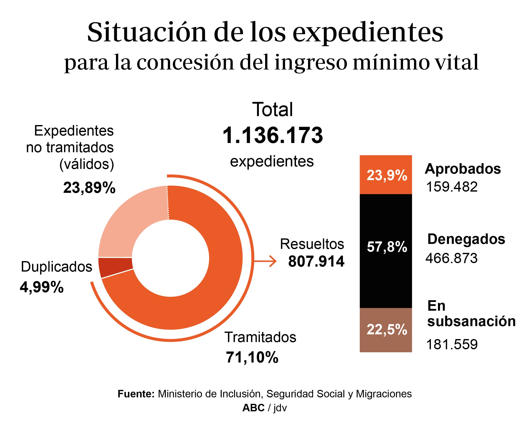 Historias del Ingreso Mínimo Vital, el espejismo roto del Gobierno