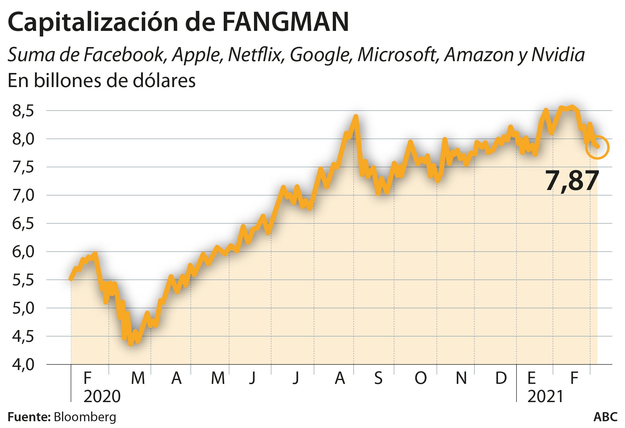 Capitalización FANGMAN