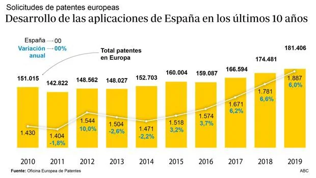 Inventos españoles: las instituciones y empresas que más patentes registraron en 2020