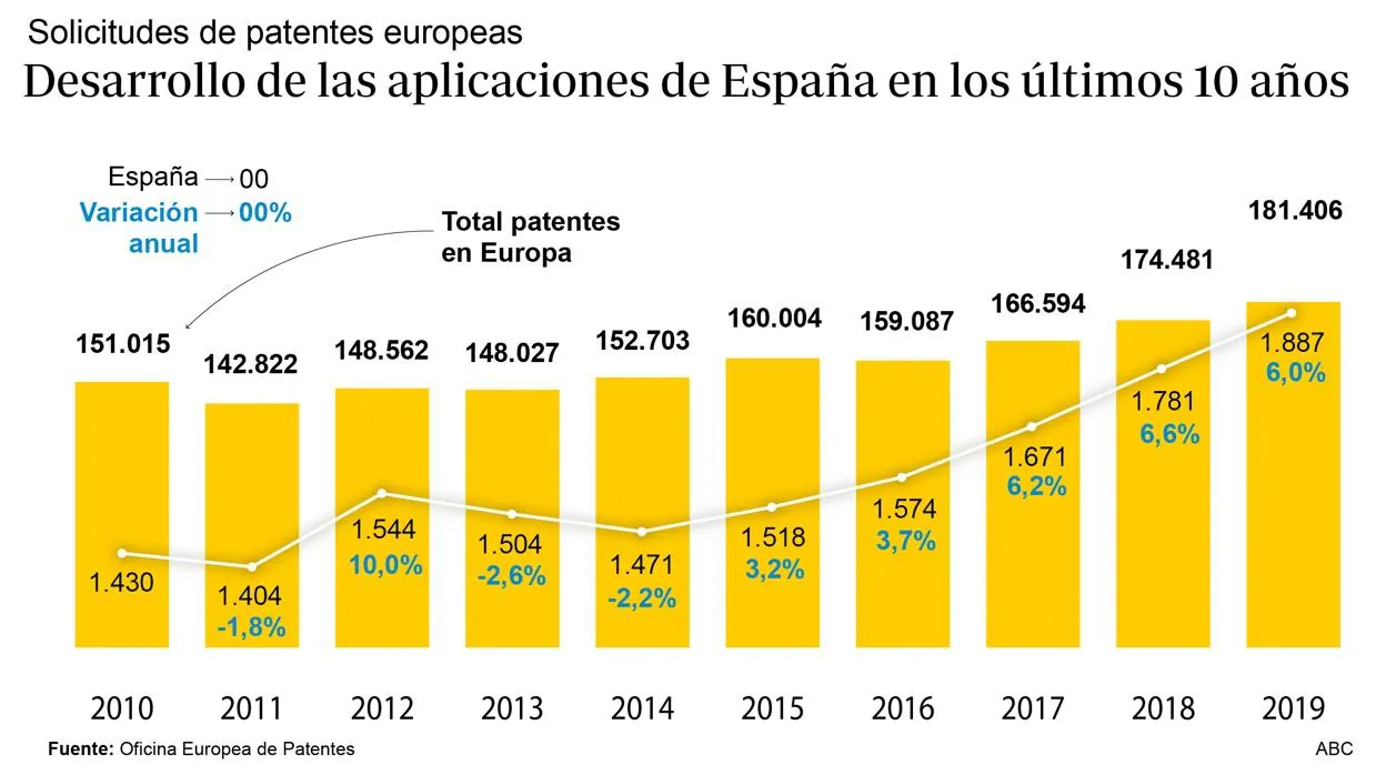 Solicitudes de patentes europeas y españolas