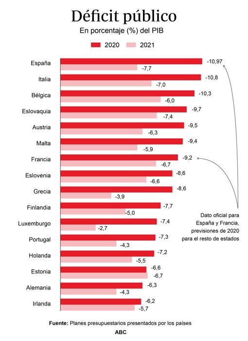 El déficit superó los 120.000 millones y acabó 2020 en el 10,97% del PIB