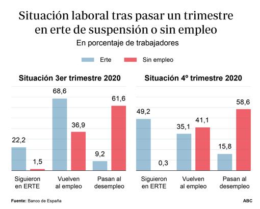 La vuelta al empleo de los afectados por un ERTE en el tercer trimestre se redujo al 32%