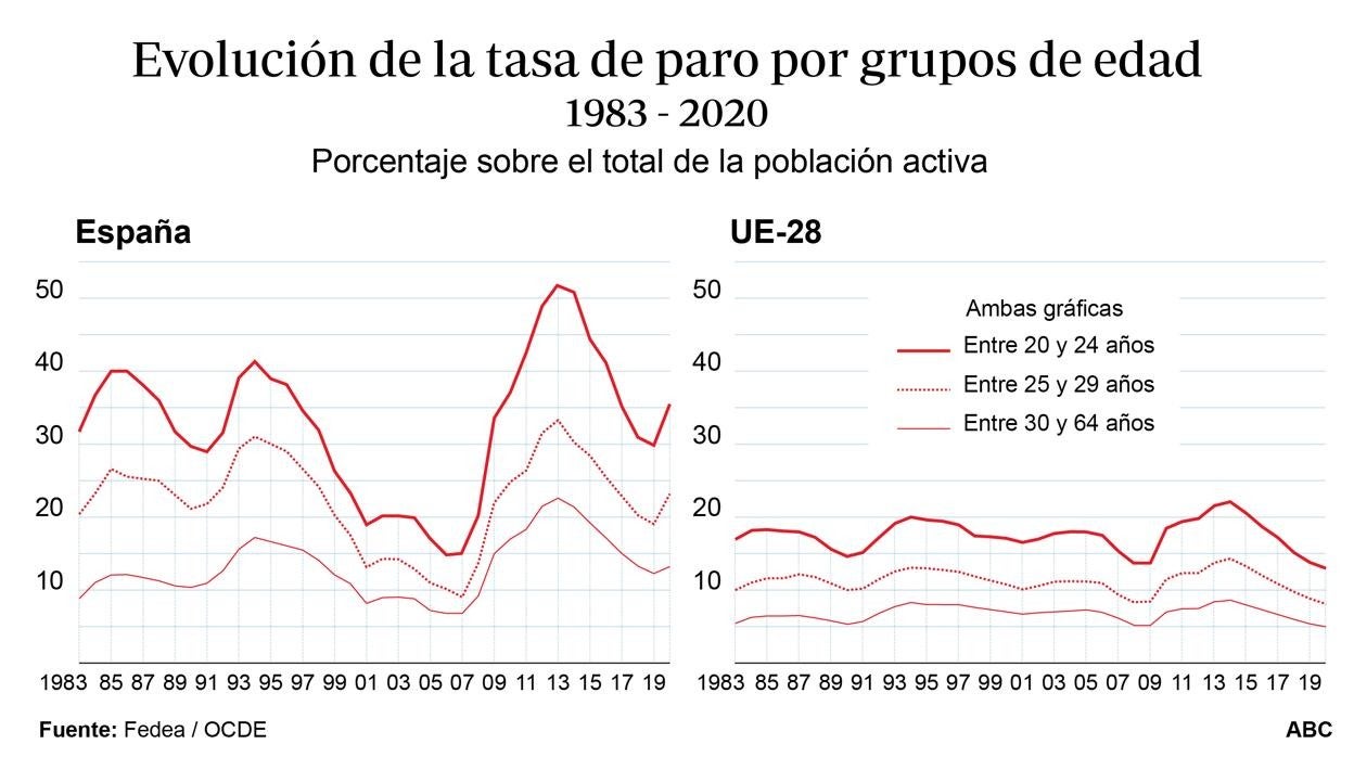 El ‘efecto cicatriz’ de las crisis: los jóvenes viven en una precariedad fija