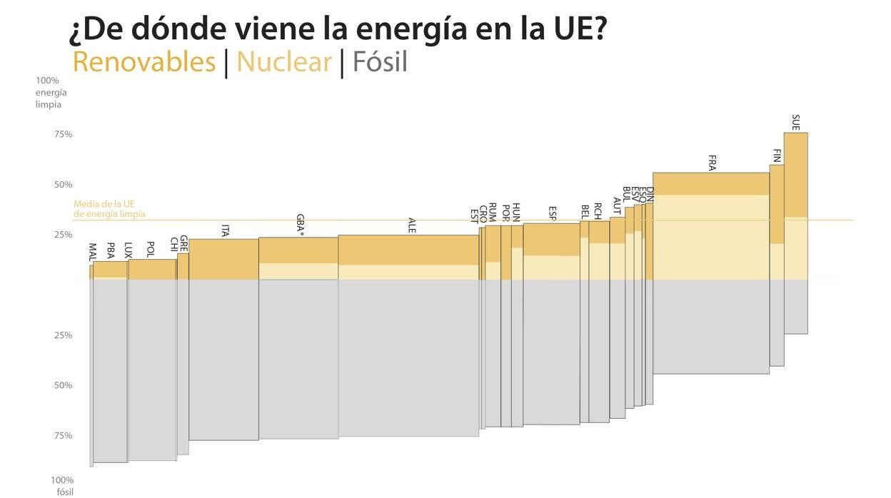 Así planea España alcanzar un tercio de suministro de energía renovable en diez años