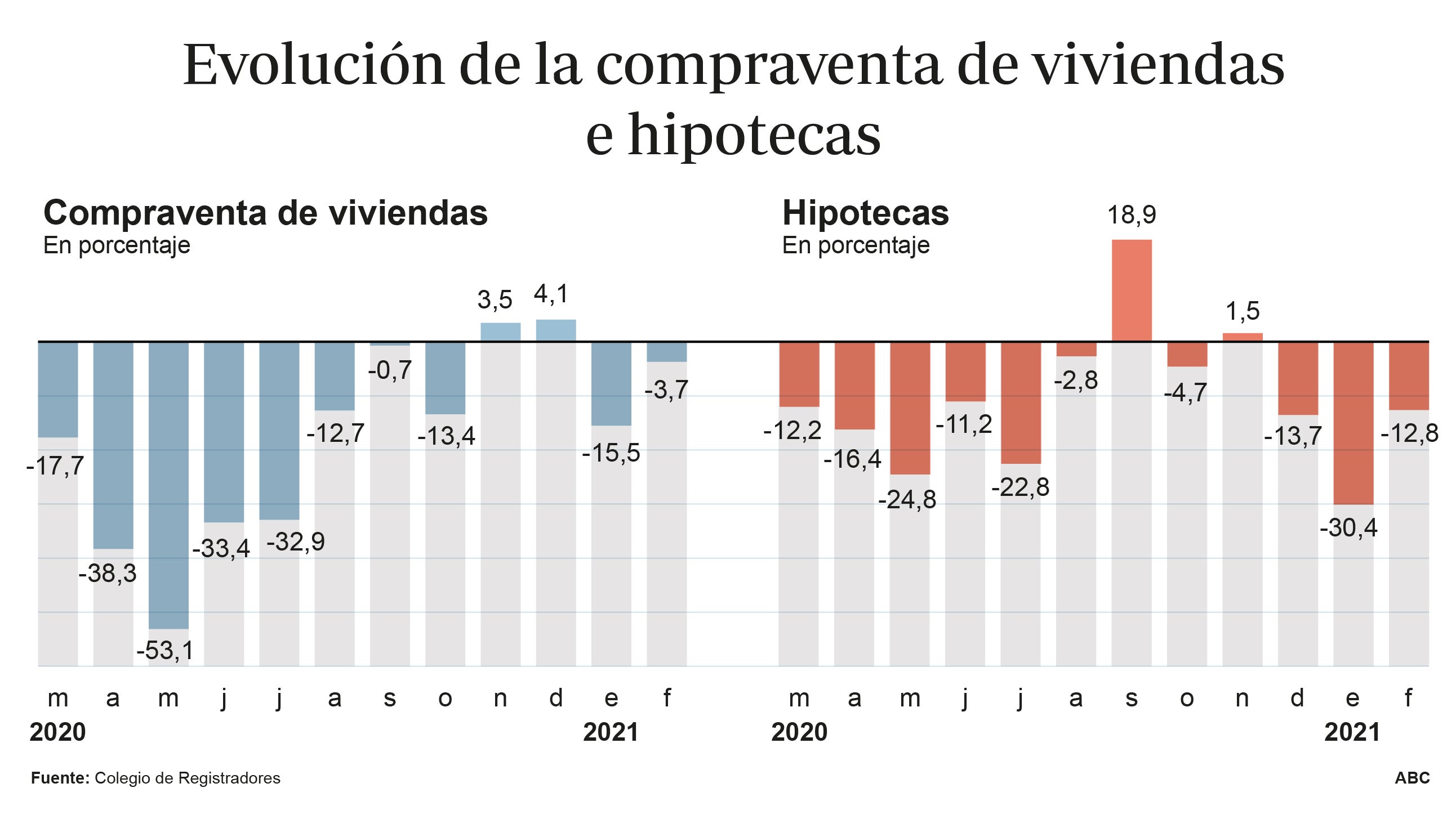 La compra de vivienda roza niveles precovid por el boom de los chalés