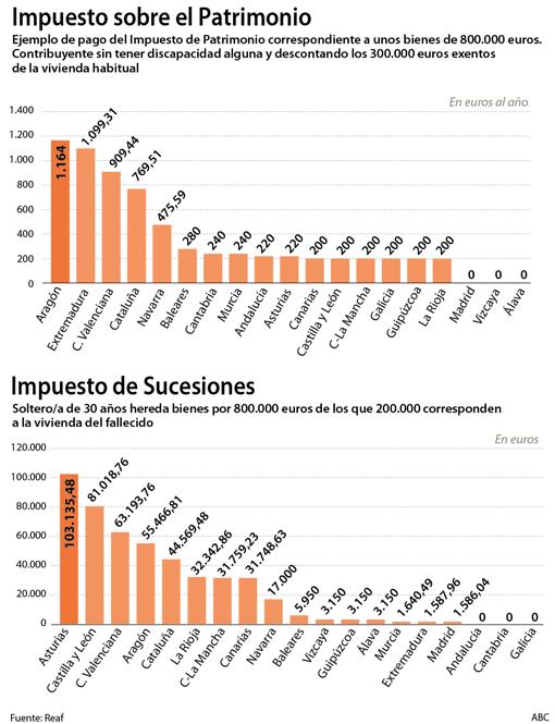 Impuestos de Patrimonios y Sucesiones en distintos territorios de España