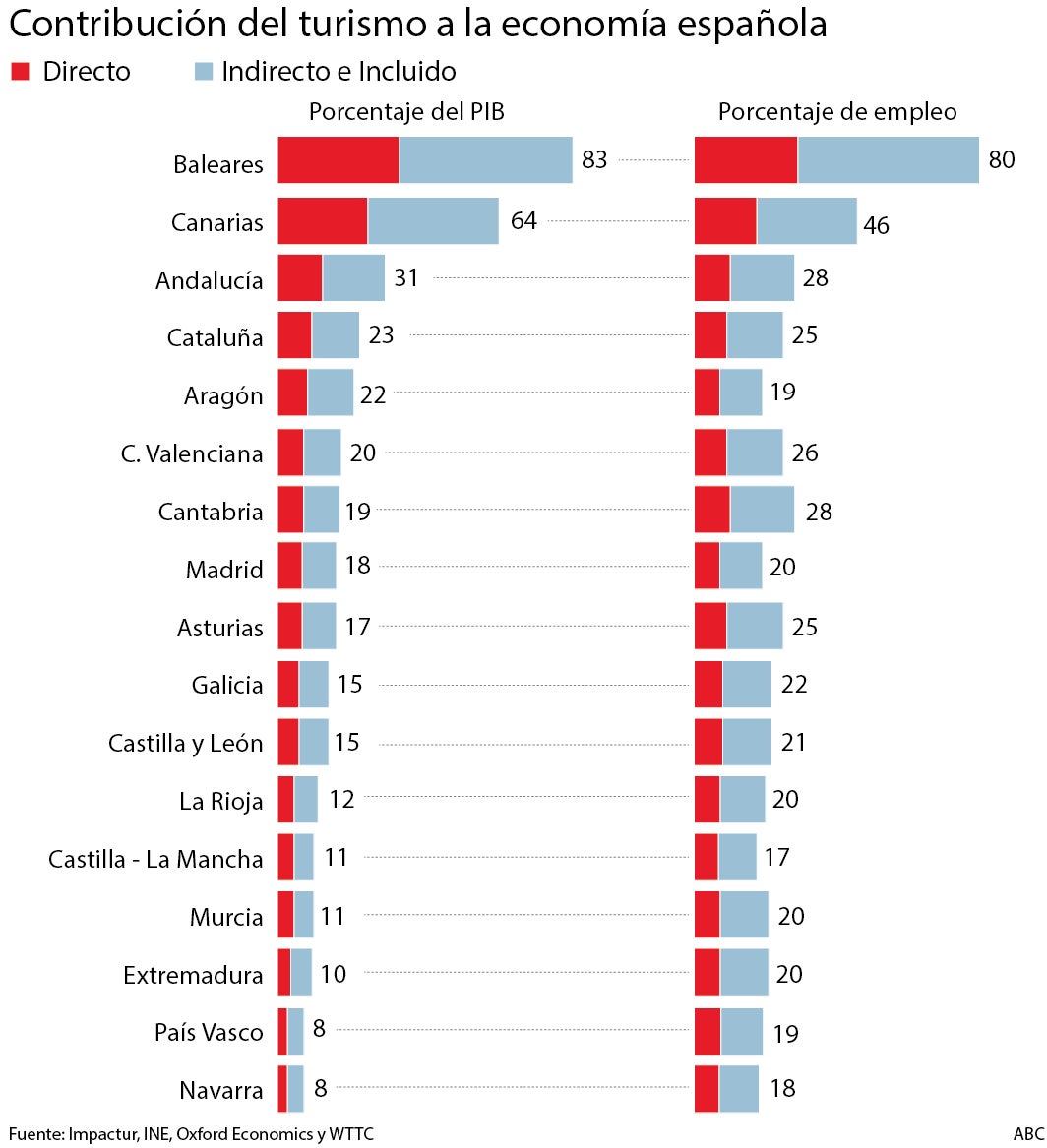 La crisis pone en peligro 4,4 millones de empleos turísticos hasta 2024