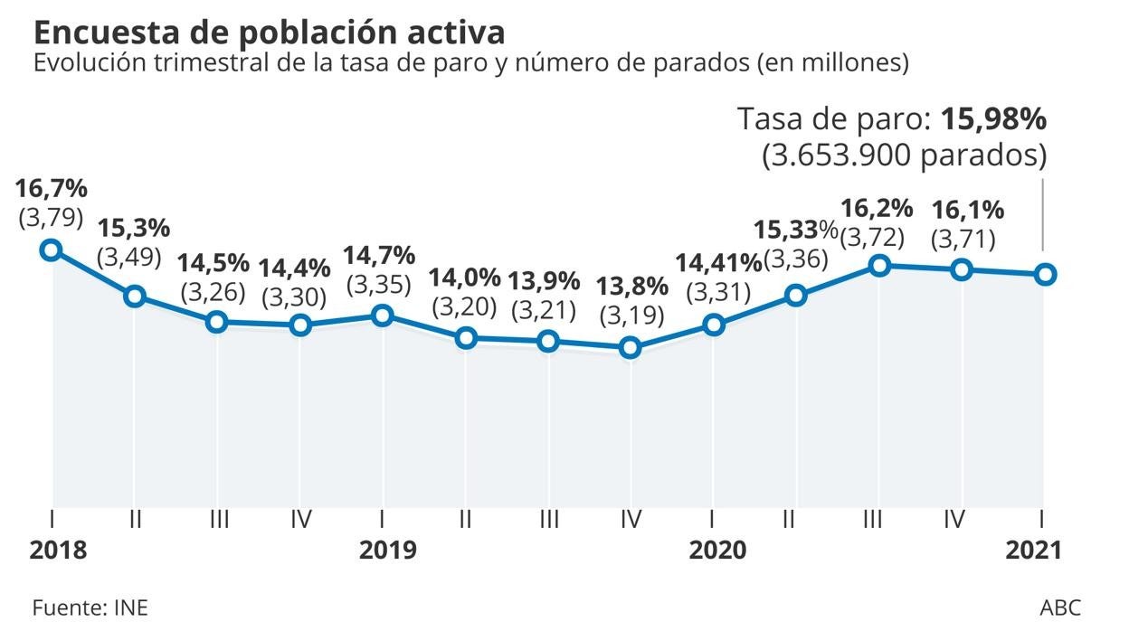 Evolución de la tasa de paro