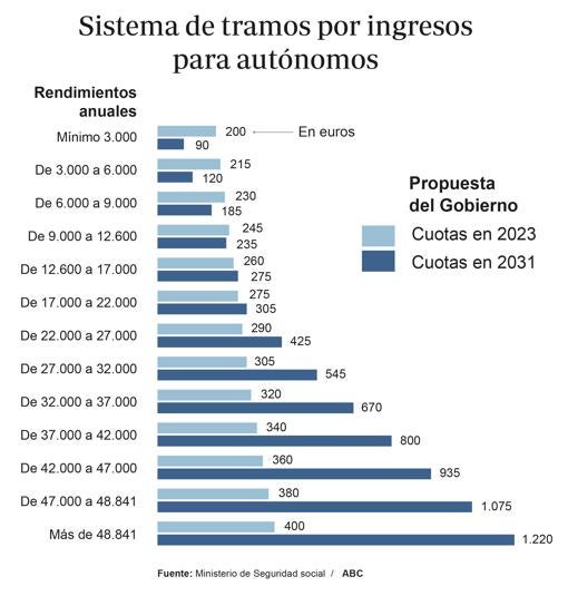 Escrivá incendia el diálogo social con su intención de que los autónomos coticen hasta 1.220 euros al mes