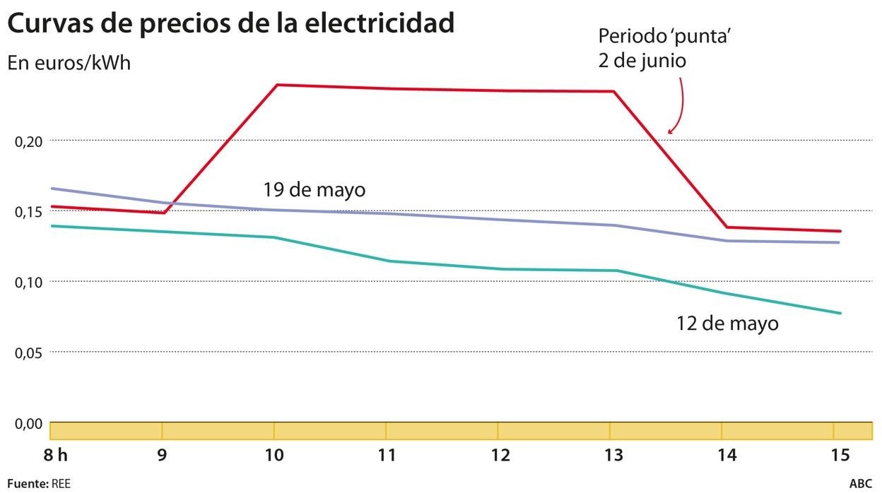 El Gobierno sube el precio de la luz de 10 a 14 horas y dispara los costes del teletrabajo