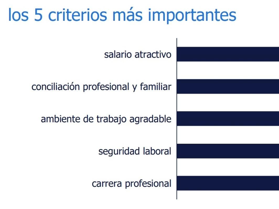 Las cinco variables que más tienen en cuenta los españoles cuando buscan trabajo