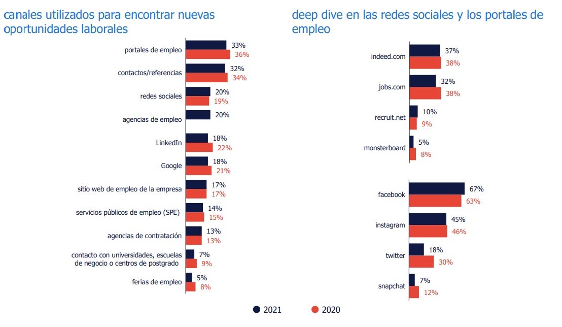 Los canales más utilizados por los españoles a la hora de buscar un empleo