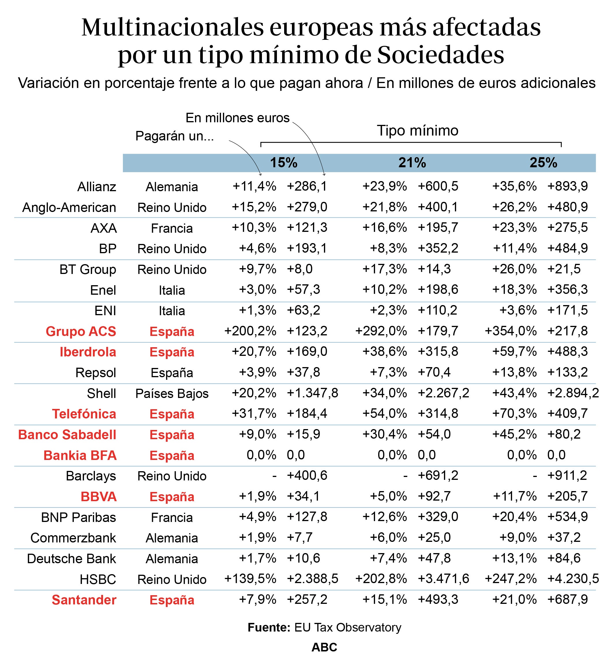 España aspira a recaudar 12.400 millones más en Sociedades