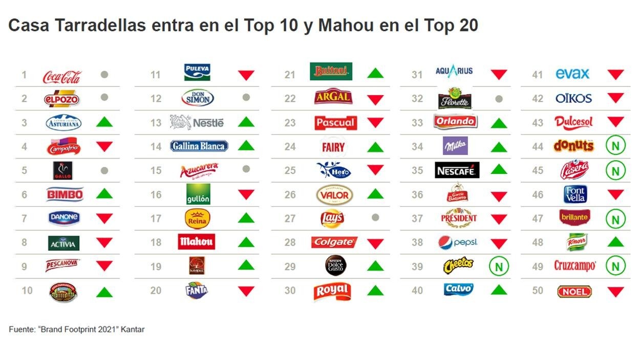 Las marcas de fabricante más elegidas en el supermercado durante 2020
