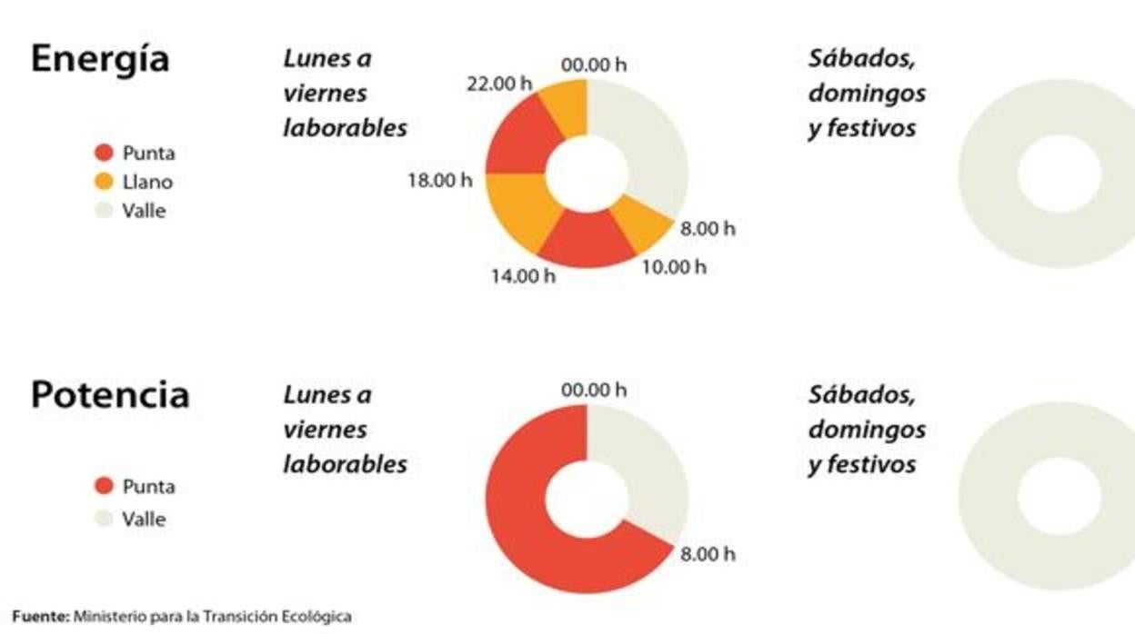 Los precios de la luz siguen en máximos en su peor semana de la serie histórica