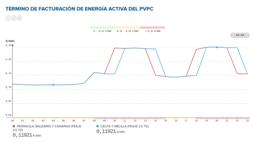 Captura de pantalla de la página web de eSIOS