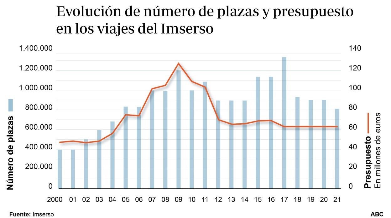 Sorpresa en el sector turístico por el recorte de 122.000 plazas de los viajes del Imserso