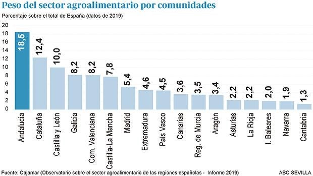 Los fondos de inversión ponen a la agroindustria en el radar