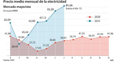 Precio medio mensual de la electricidad